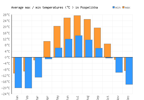 Pospelikha average minimum / maximum temperatures (Celsius)