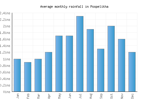 Pospelikha monthly rainfall chart (inches)
