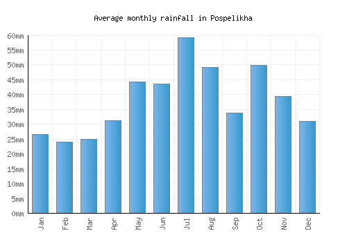 Pospelikha monthly rainfall chart (mm)