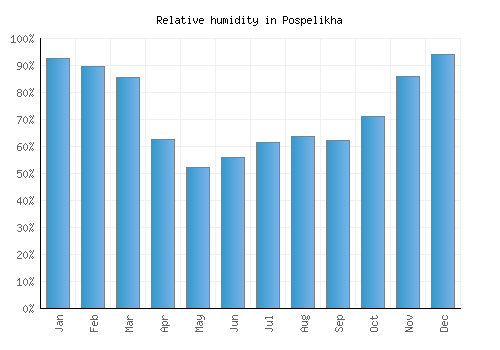 Pospelikha relative humidity averages