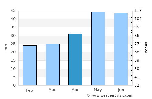 Pospelikha average rain in April
