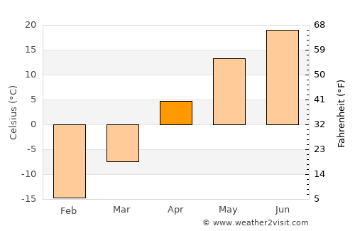 Pospelikha average temperature in April