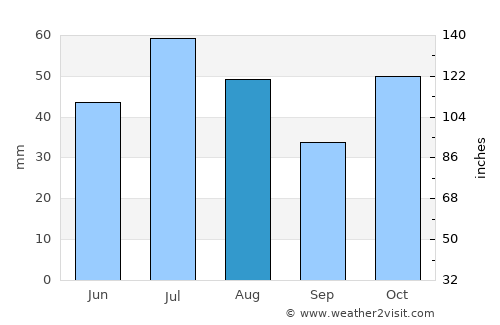 Pospelikha average rain in August