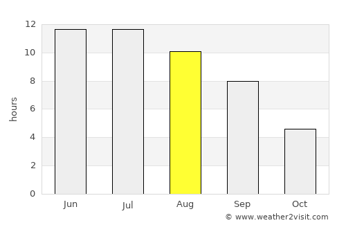 Pospelikha average rain in August