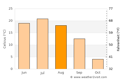 Pospelikha average temperature in August