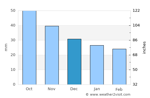 Pospelikha average rain in December