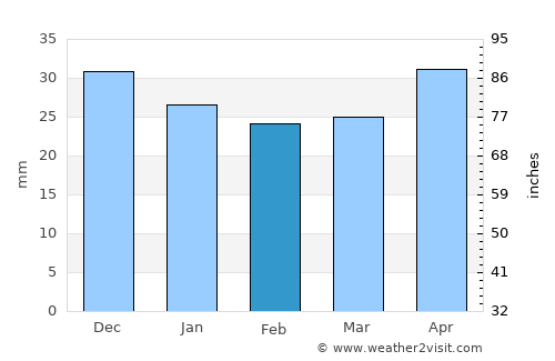 Pospelikha average rain in February