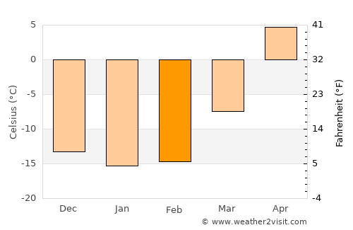 Pospelikha average temperature in February