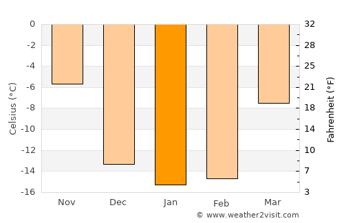 Pospelikha average temperature in January