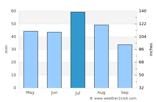 Pospelikha average rain in July
