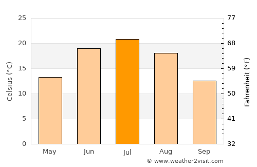 Pospelikha average temperature in July