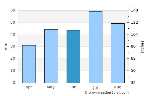 Pospelikha average rain in June