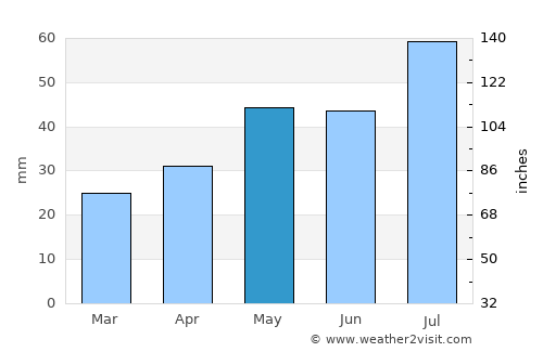 Pospelikha average rain in May