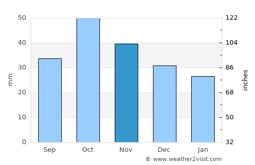 Pospelikha average rain in November