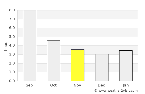 Pospelikha average rain in November