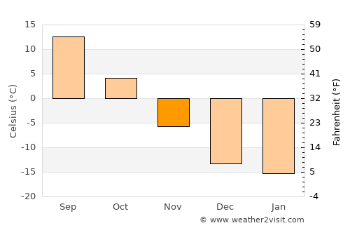 Pospelikha average temperature in November