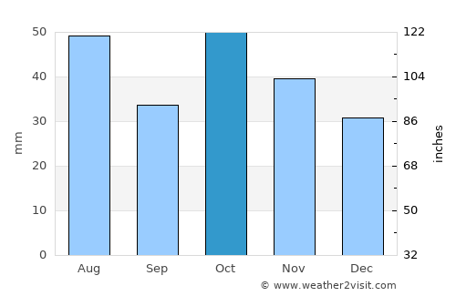 Pospelikha average rain in October