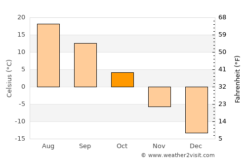 Pospelikha average temperature in October