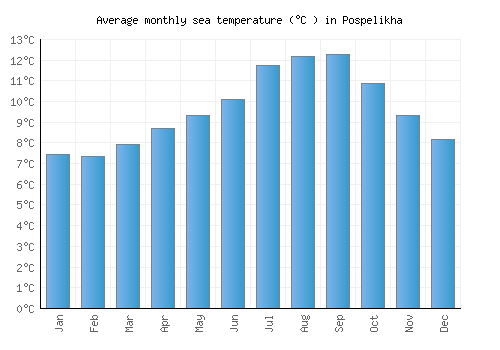 Pospelikha average sea temperature chart (Celsius)