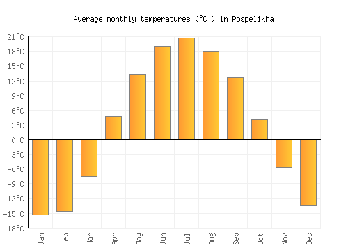 Pospelikha average temperature chart (Celsius)