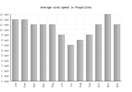 Pospelikha average winspeed by month (mph)