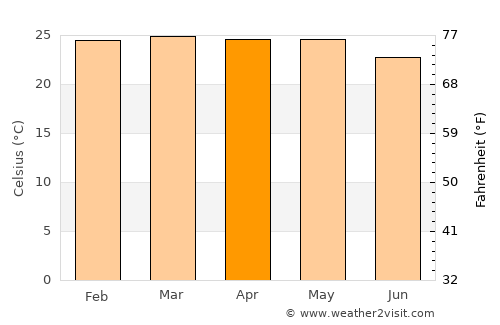 Posse average temperature in April