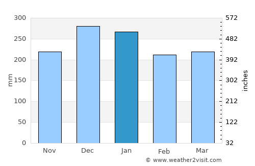Posse average rain in January