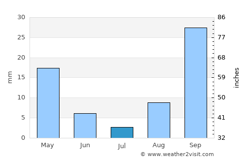 Posse average rain in July