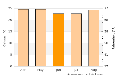 Posse average temperature in June
