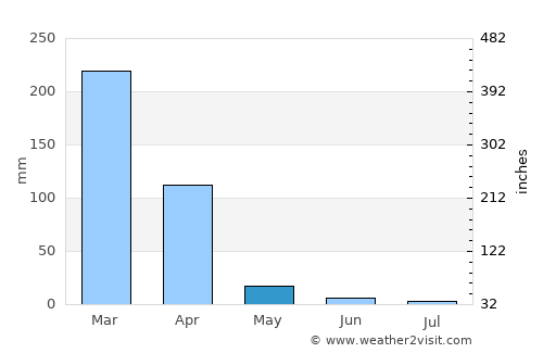 Posse average rain in May