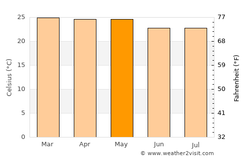 Posse average temperature in May