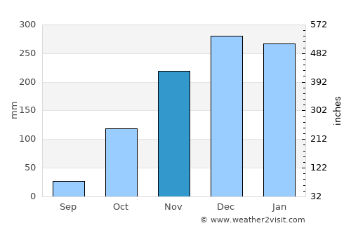Posse average rain in November