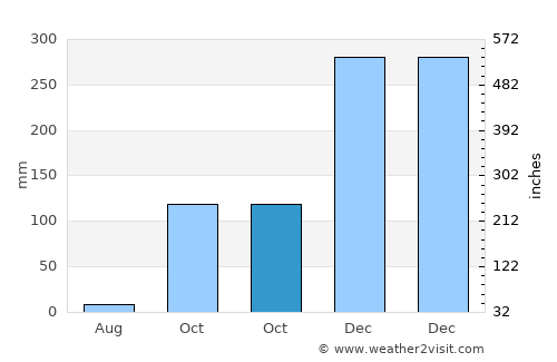 Posse average rain in October
