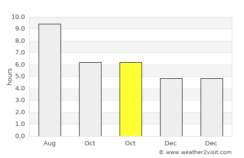 Posse average rain in October