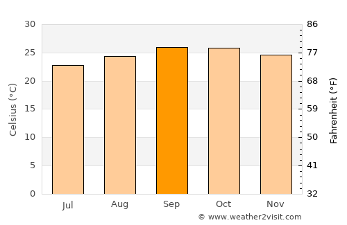 Posse average temperature in September