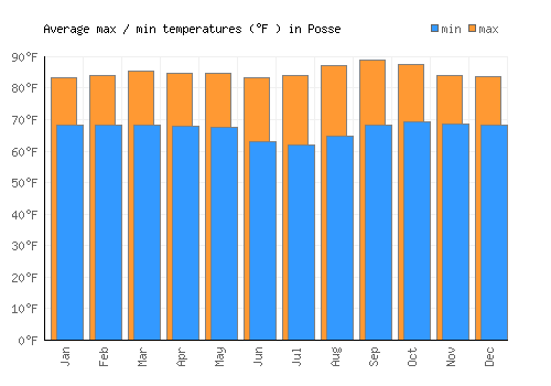 Posse average minimum / maximum temperatures (Fahrenheit)