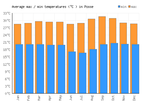 Posse average minimum / maximum temperatures (Celsius)