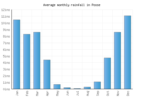 Posse monthly rainfall chart (inches)