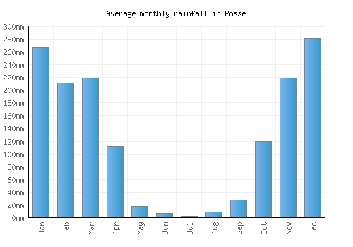 Posse monthly rainfall chart (mm)
