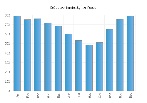 Posse relative humidity averages