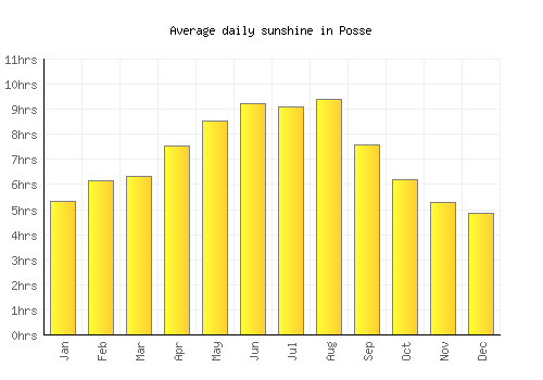 Posse average daily sunshine chart