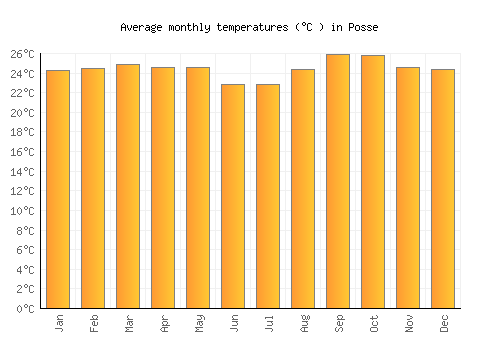 Posse average temperature chart (Celsius)