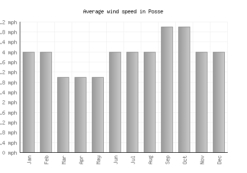 Posse average winspeed by month (mph)