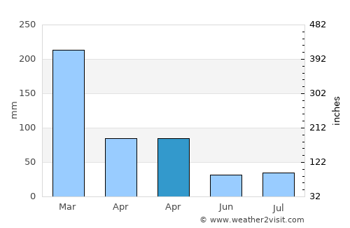 Possumur average rain in April