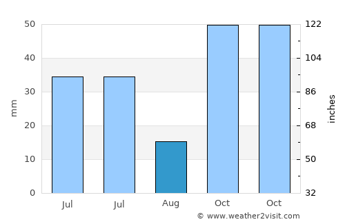 Possumur average rain in August