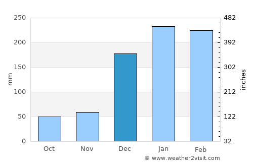 Possumur average rain in December