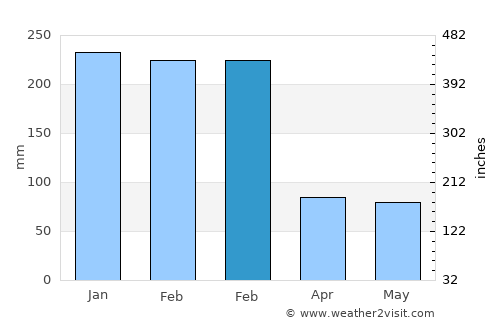 Possumur average rain in February