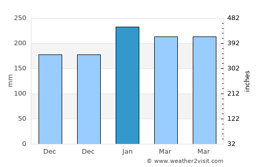 Possumur average rain in January