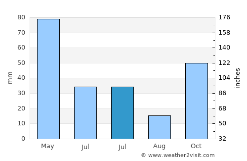Possumur average rain in July