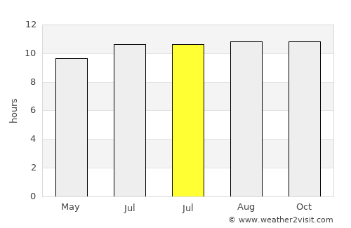 Possumur average rain in July